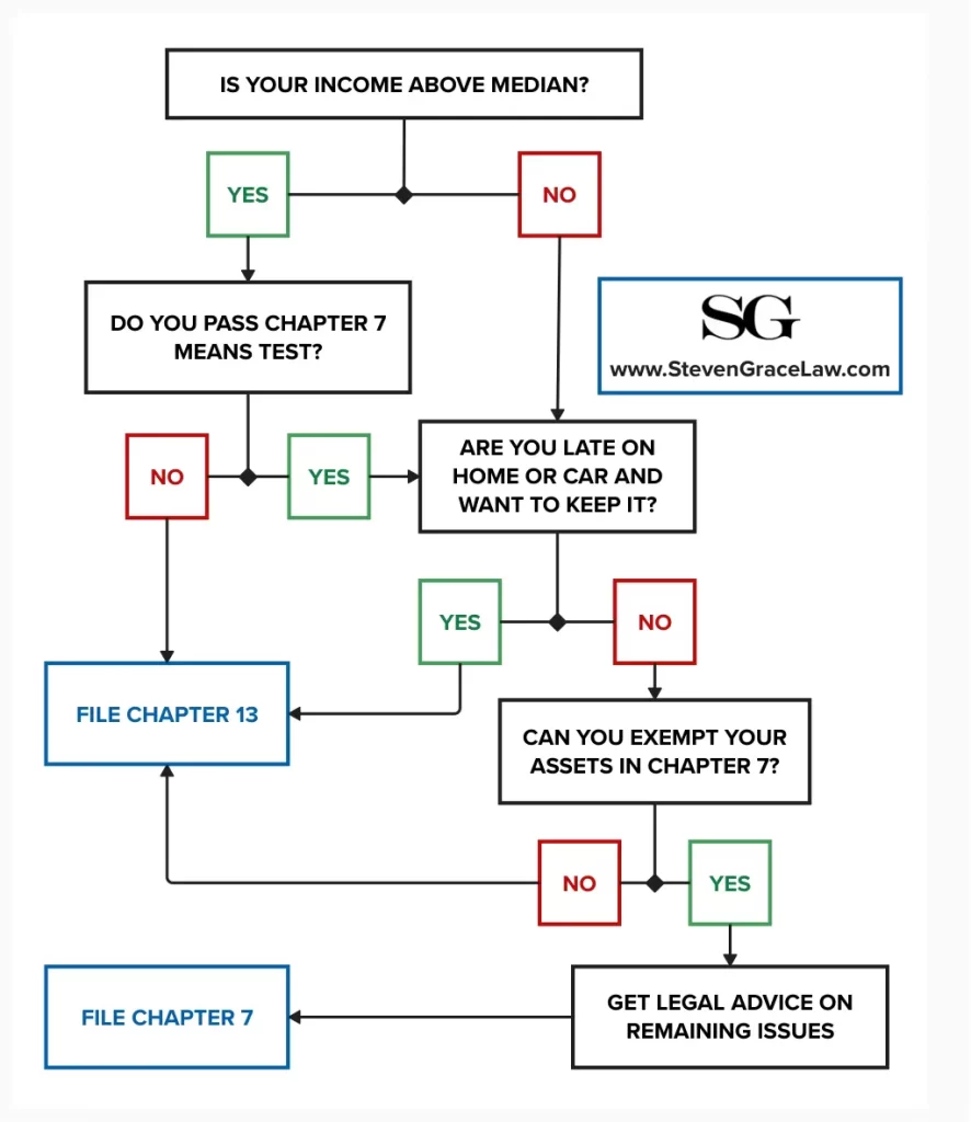 bankruptcy flow chart for chapter 7 and chapter 13 bankruptcy